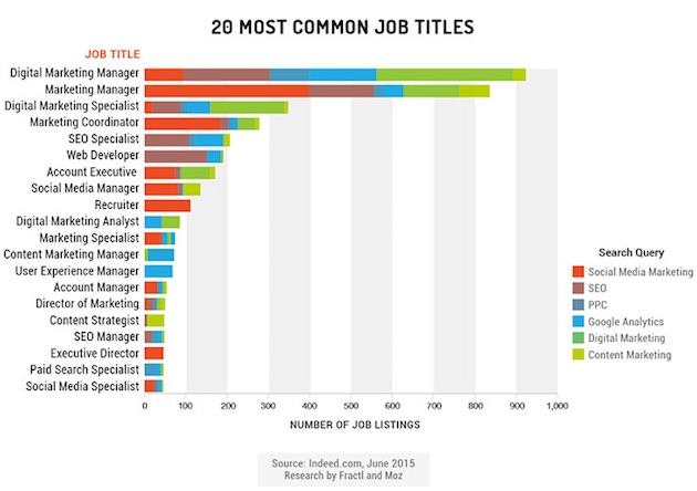 growing digital marketing job market