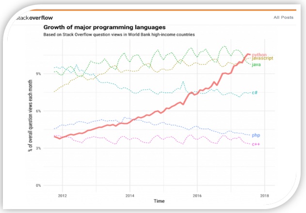 growth 0f programming language